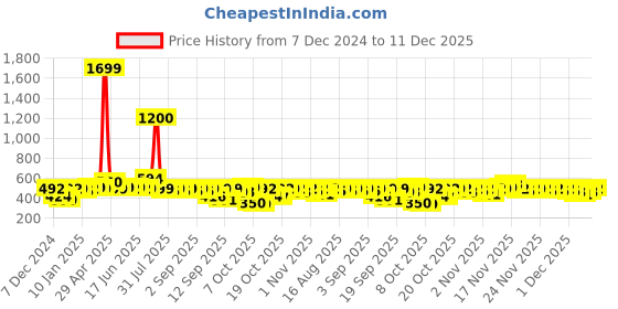 myntra.com Anouk Rustic Women Floral Printed Kurta anouk rustic Price History Graph from 7 Dec 2024 to 11 Dec 2025