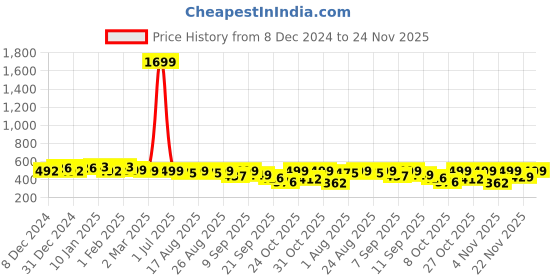 myntra.com Anouk Rustic Women Floral Printed Kurta anouk rustic Price History Graph from 8 Dec 2024 to 24 Nov 2025