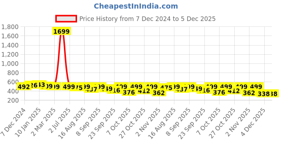 myntra.com Anouk Rustic Women Floral Printed Kurta anouk rustic Price History Graph from 7 Dec 2024 to 5 Dec 2025