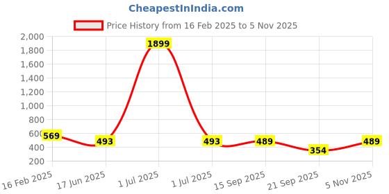 myntra.com Anouk Rustic Women Floral Printed Kurta anouk rustic Price History Graph from 16 Feb 2025 to 5 Nov 2025