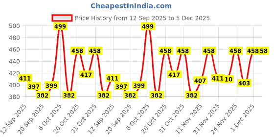 myntra.com Anouk Rustic Women Floral Printed Kurta anouk rustic Price History Graph from 12 Sep 2025 to 4 Dec 2025