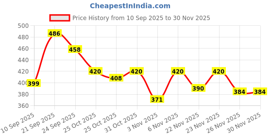 myntra.com Anouk Rustic Women Floral Printed Kurta anouk rustic Price History Graph from 10 Sep 2025 to 30 Nov 2025
