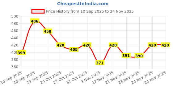 myntra.com Anouk Rustic Women Floral Printed Kurta anouk rustic Price History Graph from 10 Sep 2025 to 24 Nov 2025