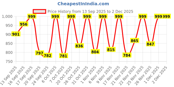 myntra.com Anouk Rustic Women Floral Printed Kurta with Palazzo anouk rustic Price History Graph from 13 Sep 2025 to 1 Dec 2025