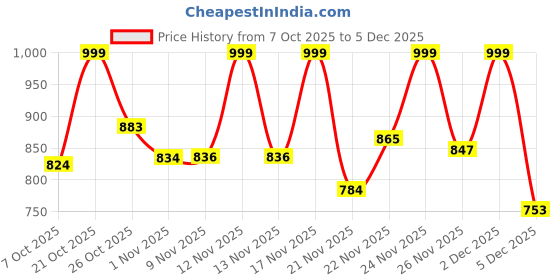 myntra.com Anouk Rustic Women Floral Printed Kurta with Trousers anouk rustic Price History Graph from 7 Oct 2025 to 2 Dec 2025