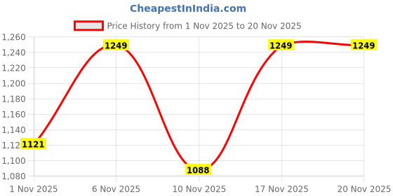 myntra.com Anouk Rustic Women Floral Printed Kurta with Trousers & With Dupatta anouk rustic Price History Graph from 1 Nov 2025 to 19 Nov 2025