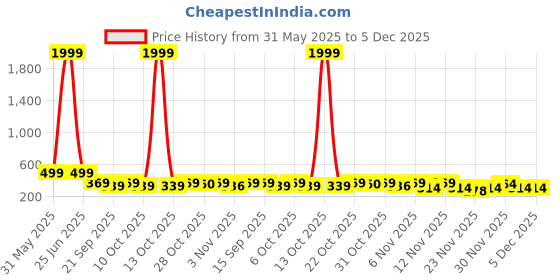 myntra.com Anouk Rustic Women Floral Printed Kurti anouk rustic Price History Graph from 31 May 2025 to 4 Dec 2025