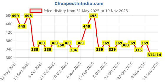 myntra.com Anouk Rustic Women Floral Printed Kurti anouk rustic Price History Graph from 31 May 2025 to 19 Nov 2025