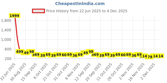 myntra.com Anouk Rustic Women Floral Printed Kurti anouk rustic Price History Graph from 22 Jun 2025 to 3 Dec 2025