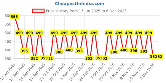 myntra.com Anouk Rustic Women Floral Printed Mandarin Collar Cotton Top anouk rustic Price History Graph from 13 Jun 2025 to 6 Dec 2025