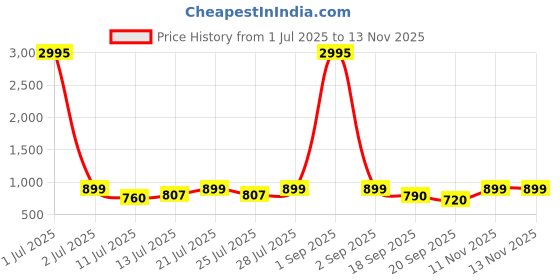 myntra.com Anouk Rustic Women Floral Printed Mandarin Collar Regular Kurta with Palazzos & Dupatta anouk rustic Price History Graph from 1 Jul 2025 to 13 Nov 2025