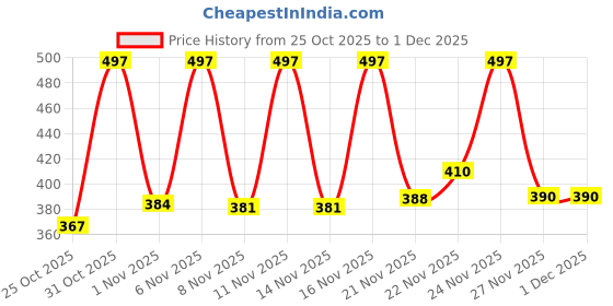 myntra.com Anouk Rustic Women Floral Printed Mandarin Collar Regular Top anouk rustic Price History Graph from 25 Oct 2025 to 1 Dec 2025