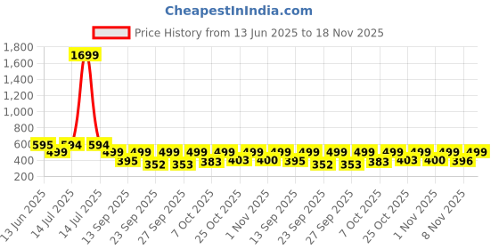 myntra.com Anouk Rustic Women Floral Printed Mandarin Collar Top anouk rustic Price History Graph from 13 Jun 2025 to 18 Nov 2025