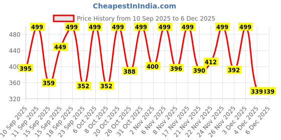 myntra.com Anouk Rustic Women Floral Printed Mandarin Collar Top anouk rustic Price History Graph from 10 Sep 2025 to 6 Dec 2025