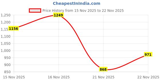 myntra.com Anouk Rustic Women Floral Printed Panelled Kurta with Trousers & Dupatta anouk rustic Price History Graph from 15 Nov 2025 to 22 Nov 2025