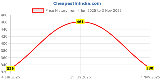 myntra.com Anouk Rustic Women Floral Printed Peplum Top anouk rustic Price History Graph from 4 Jun 2025 to 3 Nov 2025