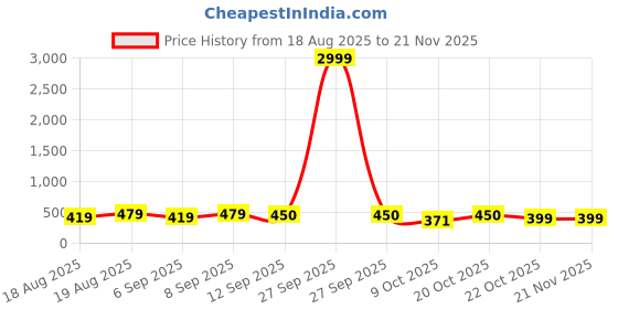 myntra.com Anouk Rustic Women Floral Printed Pure Cotton A-Line Kurti anouk rustic Price History Graph from 18 Aug 2025 to 18 Nov 2025