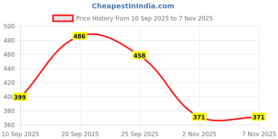 myntra.com Anouk Rustic Women Floral Printed Pure Cotton Kurta anouk rustic Price History Graph from 10 Sep 2025 to 6 Nov 2025