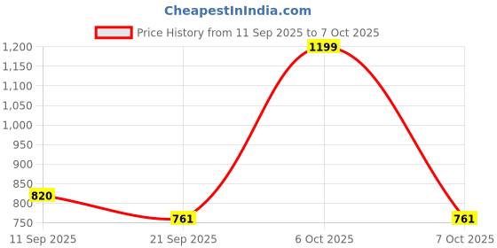 myntra.com Anouk Rustic Women Floral Printed Pure Cotton Kurta & Pyjamas With Dupatta anouk rustic Price History Graph from 11 Sep 2025 to 7 Oct 2025