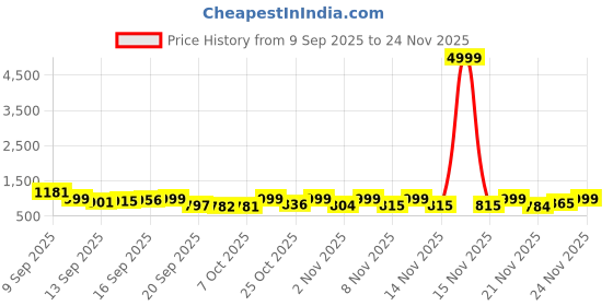 myntra.com Anouk Rustic Women Floral Printed Pure Cotton Kurta with Palazzo anouk rustic Price History Graph from 9 Sep 2025 to 24 Nov 2025
