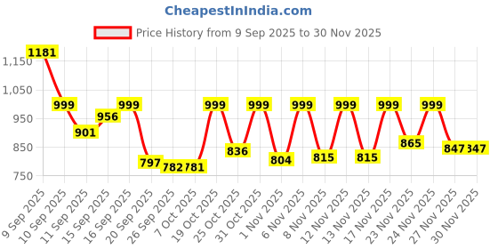 myntra.com Anouk Rustic Women Floral Printed Pure Cotton Kurta with Palazzo anouk rustic Price History Graph from 9 Sep 2025 to 30 Nov 2025