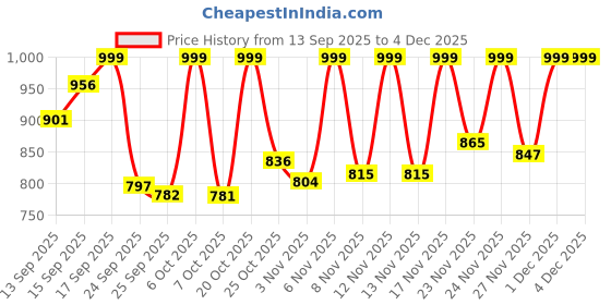 myntra.com Anouk Rustic Women Floral Printed Pure Cotton Kurta with Palazzo anouk rustic Price History Graph from 13 Sep 2025 to 4 Dec 2025