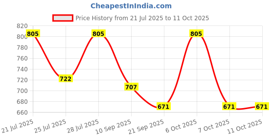 myntra.com Anouk Rustic Women Floral Printed Pure Cotton Kurta with Trouser anouk rustic Price History Graph from 21 Jul 2025 to 4 Oct 2025