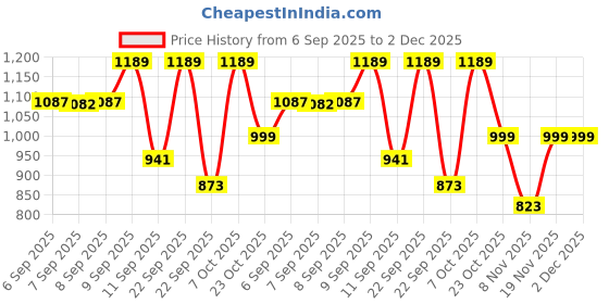 myntra.com Anouk Rustic Women Floral Printed Pure Cotton Kurta with Trousers & Dupatta anouk rustic Price History Graph from 6 Sep 2025 to 2 Dec 2025