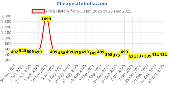myntra.com Anouk Rustic Women Floral Printed Pure Cotton Kurti anouk rustic Price History Graph from 30 Jan 2025 to 25 Dec 2025
