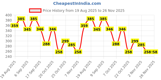 myntra.com Anouk Rustic Women Floral Printed Pure Cotton Kurti anouk rustic Price History Graph from 19 Aug 2025 to 25 Nov 2025