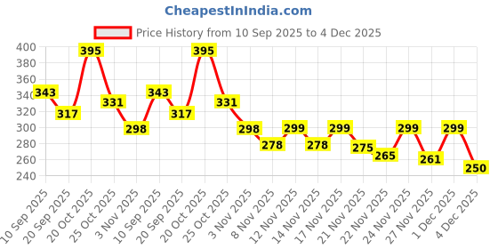 myntra.com Anouk Rustic Women Floral Printed Pure Cotton Kurti anouk rustic Price History Graph from 10 Sep 2025 to 4 Dec 2025