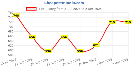 myntra.com Anouk Rustic Women Floral Printed Pure Cotton Kurti with Trouser anouk rustic Price History Graph from 21 Jul 2025 to 2 Dec 2025