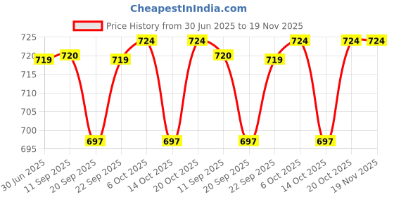 myntra.com Anouk Rustic Women Floral Printed Regular Gotta Patti Kurta with Trousers anouk rustic Price History Graph from 30 Jun 2025 to 18 Nov 2025