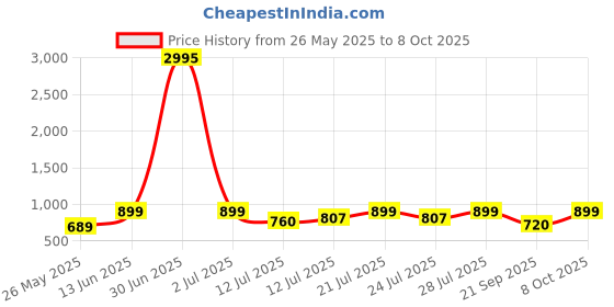 myntra.com Anouk Rustic Women Floral Printed Regular Kurta & Trousers & Dupatta anouk rustic Price History Graph from 26 May 2025 to 8 Oct 2025