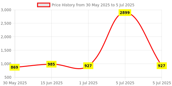 myntra.com Anouk Rustic Women Floral Printed Regular Kurta Sets With Dupatta anouk rustic Price History Graph from 30 May 2025 to 5 Jul 2025