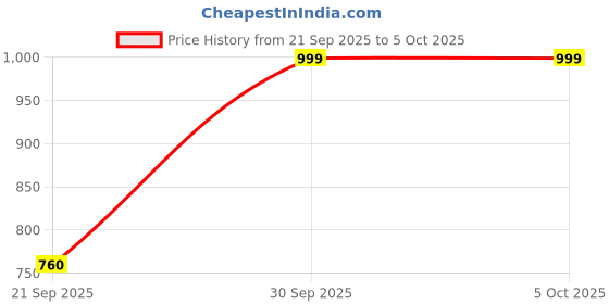 myntra.com Anouk Rustic Women Floral Printed Regular Kurta With Pyjamas & Dupatta anouk rustic Price History Graph from 21 Sep 2025 to 5 Oct 2025