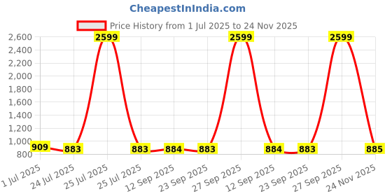 myntra.com Anouk Rustic Women Floral Printed Regular Kurta with Trousers anouk rustic Price History Graph from 1 Jul 2025 to 24 Nov 2025