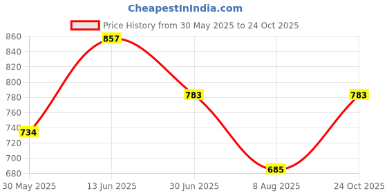myntra.com Anouk Rustic Women Floral Printed Regular Kurta with Trousers anouk rustic Price History Graph from 30 May 2025 to 24 Oct 2025