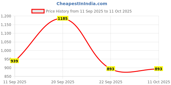 myntra.com Anouk Rustic Women Floral Printed Regular Kurta with Trousers & Dupatta anouk rustic Price History Graph from 11 Sep 2025 to 10 Oct 2025
