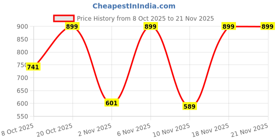 myntra.com Anouk Rustic Women Floral Printed Regular Kurta with Trousers & Dupatta anouk rustic Price History Graph from 8 Oct 2025 to 20 Nov 2025