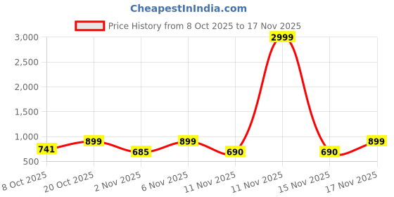 myntra.com Anouk Rustic Women Floral Printed Regular Kurta with Trousers & Dupatta anouk rustic Price History Graph from 8 Oct 2025 to 17 Nov 2025