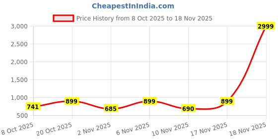 myntra.com Anouk Rustic Women Floral Printed Regular Kurta with Trousers & Dupatta anouk rustic Price History Graph from 8 Oct 2025 to 18 Nov 2025