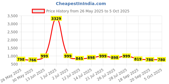 myntra.com Anouk Rustic Women Floral Printed Regular Kurta with Trousers & With Dupatta anouk rustic Price History Graph from 26 May 2025 to 4 Oct 2025