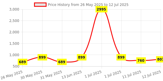 myntra.com Anouk Rustic Women Floral Printed Regular Kurta with Trousers & With Dupatta anouk rustic Price History Graph from 26 May 2025 to 12 Jul 2025