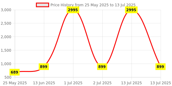 myntra.com Anouk Rustic Women Floral Printed Regular Kurta with Trousers & With Dupatta anouk rustic Price History Graph from 25 May 2025 to 13 Jul 2025