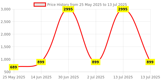 myntra.com Anouk Rustic Women Floral Printed Regular Kurta with Trousers & With Dupatta anouk rustic Price History Graph from 25 May 2025 to 13 Jul 2025