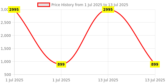 myntra.com Anouk Rustic Women Floral Printed Regular Kurta with Trousers & With Dupatta anouk rustic Price History Graph from 1 Jul 2025 to 13 Jul 2025