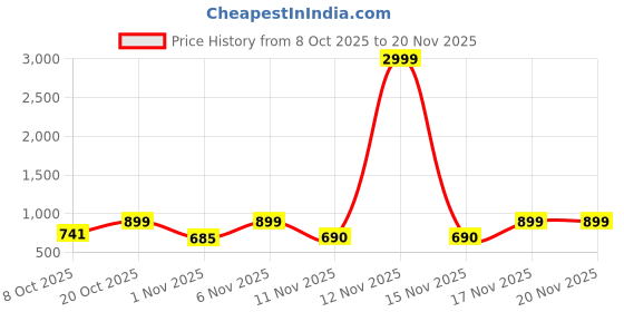 myntra.com Anouk Rustic Women Floral Printed Regular Kurta with Trousers & With Dupatta anouk rustic Price History Graph from 8 Oct 2025 to 19 Nov 2025
