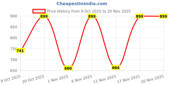 myntra.com Anouk Rustic Women Floral Printed Regular Kurta with Trousers & With Dupatta anouk rustic Price History Graph from 9 Oct 2025 to 19 Nov 2025