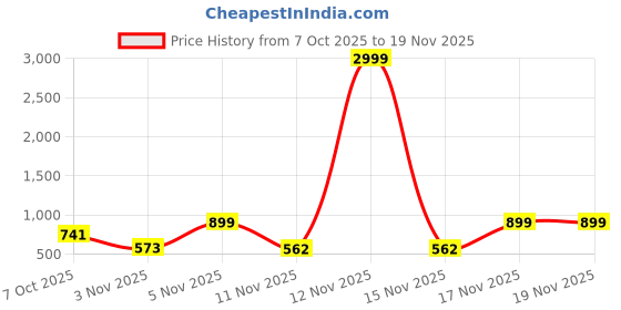 myntra.com Anouk Rustic Women Floral Printed Regular Kurta with Trousers & With Dupatta anouk rustic Price History Graph from 7 Oct 2025 to 19 Nov 2025